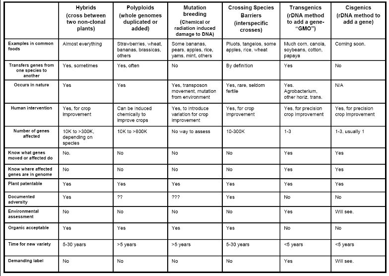 methods used for 20,000 years to modify genes methods used for 20,000 years to modify genes